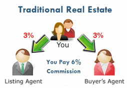 Picture showing full service real estate costs